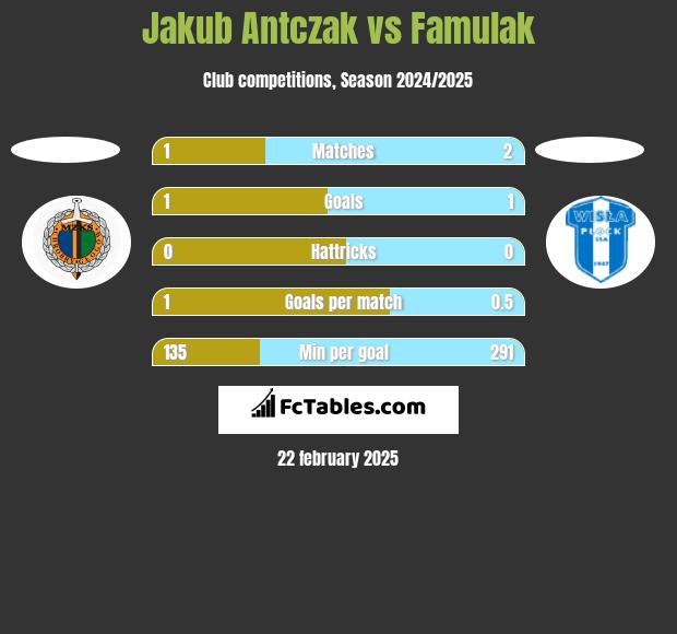 Jakub Antczak vs Famulak h2h player stats