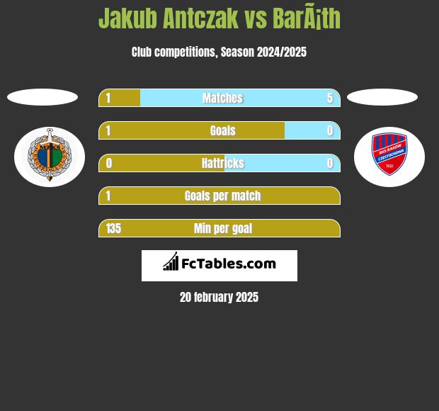 Jakub Antczak vs BarÃ¡th h2h player stats