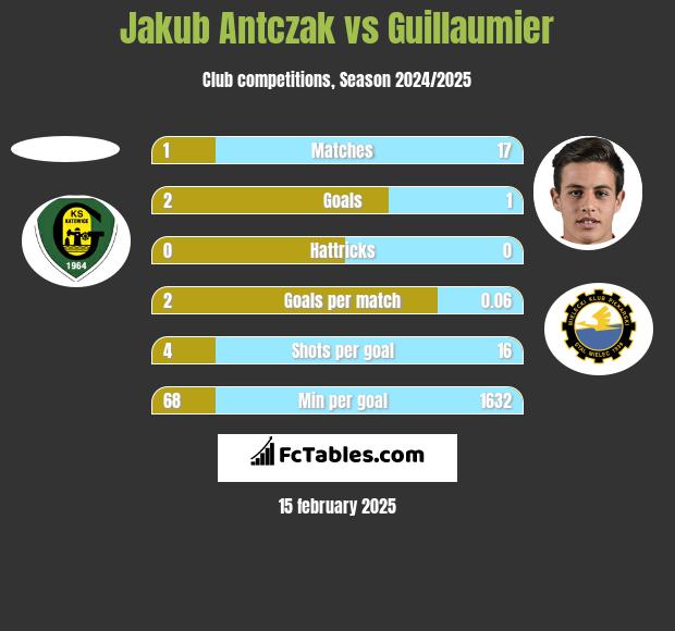 Jakub Antczak vs Guillaumier h2h player stats