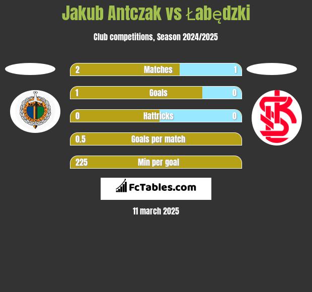 Jakub Antczak vs Łabędzki h2h player stats