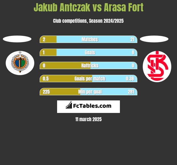 Jakub Antczak vs Arasa Fort h2h player stats