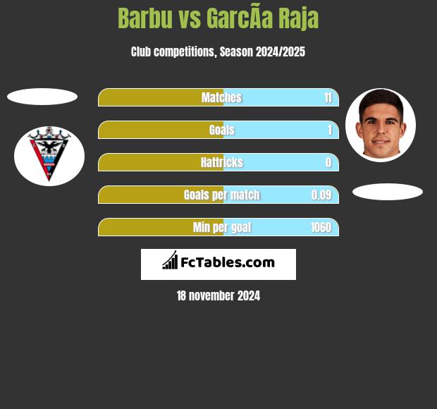 Barbu vs GarcÃ­a Raja h2h player stats