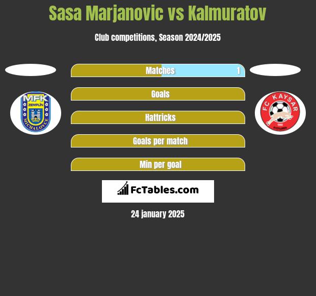 Sasa Marjanovic vs Kalmuratov h2h player stats