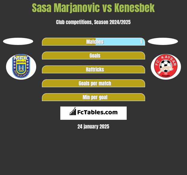 Sasa Marjanovic vs Kenesbek h2h player stats