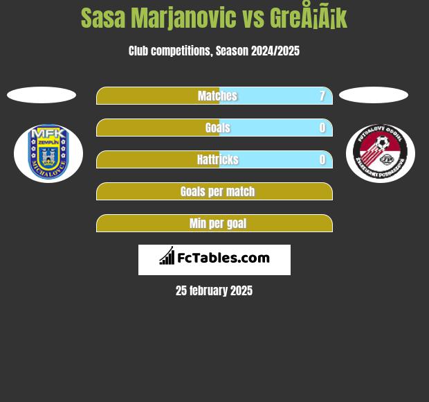 Sasa Marjanovic vs GreÅ¡Ã¡k h2h player stats