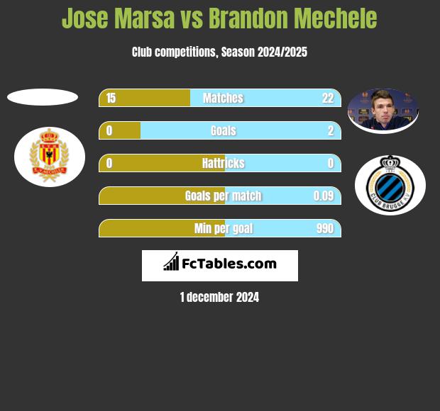 Jose Marsa vs Brandon Mechele h2h player stats