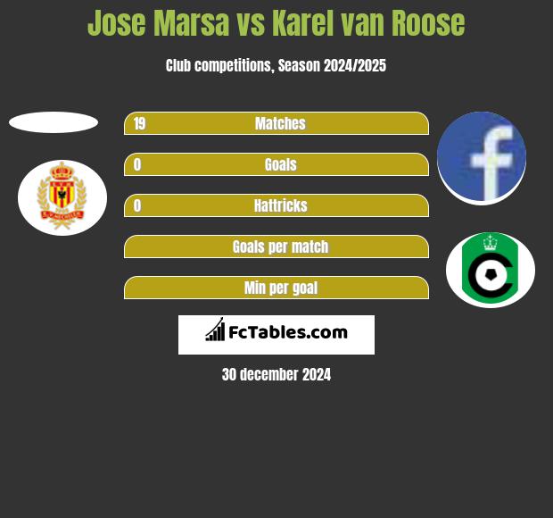 Jose Marsa vs Karel van Roose h2h player stats