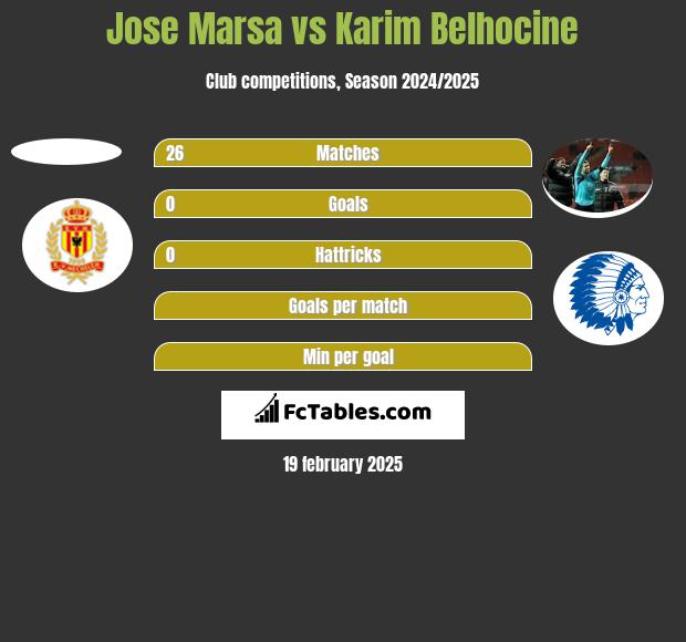 Jose Marsa vs Karim Belhocine h2h player stats