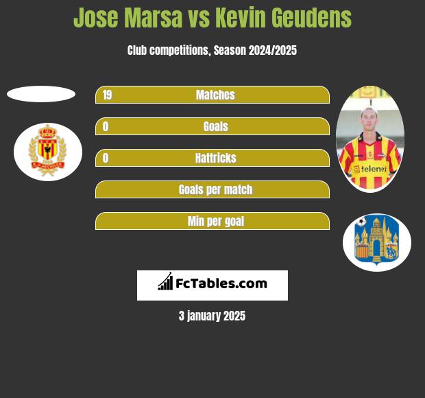 Jose Marsa vs Kevin Geudens h2h player stats