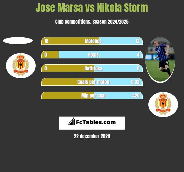 Jose Marsa vs Nikola Storm h2h player stats