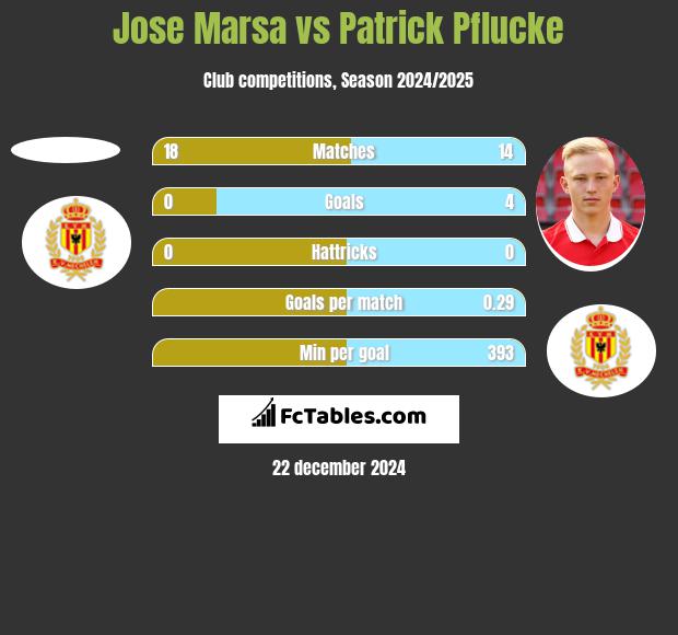 Jose Marsa vs Patrick Pflucke h2h player stats