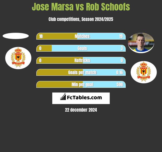 Jose Marsa vs Rob Schoofs h2h player stats