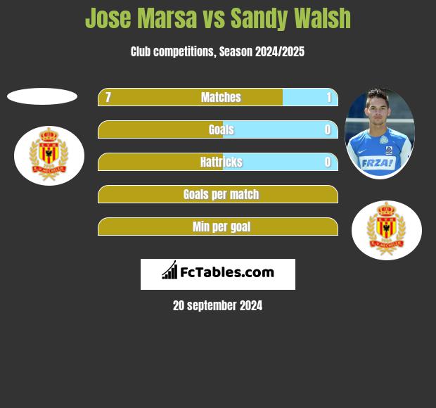 Jose Marsa vs Sandy Walsh h2h player stats