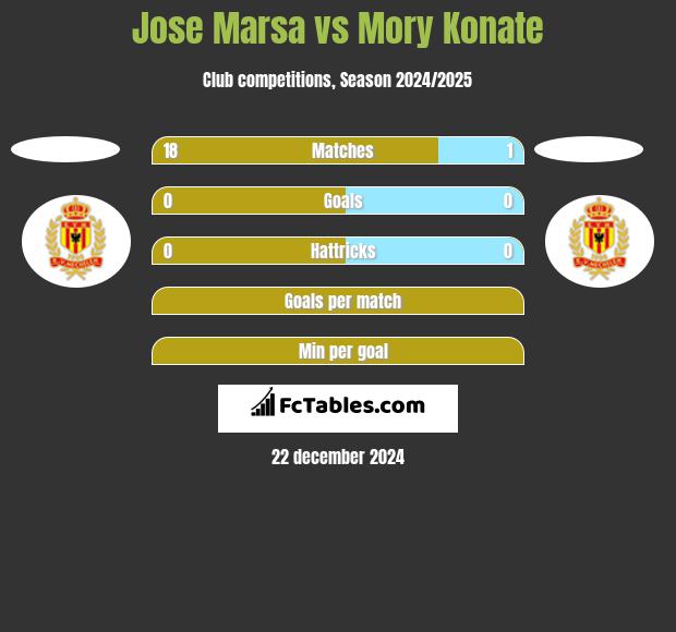 Jose Marsa vs Mory Konate h2h player stats