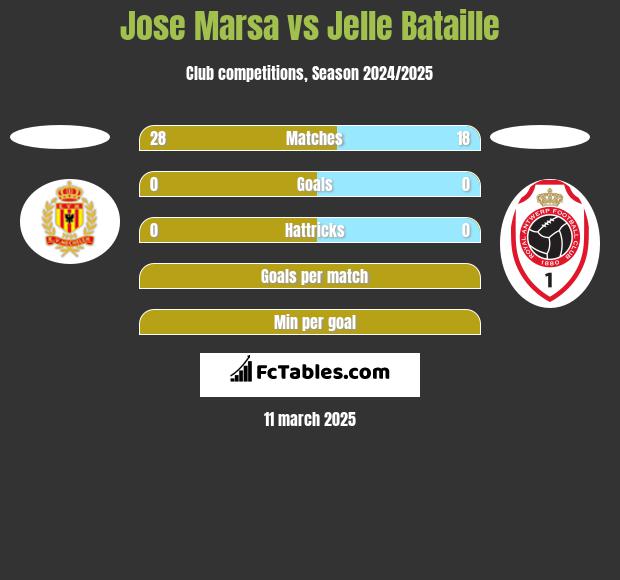 Jose Marsa vs Jelle Bataille h2h player stats