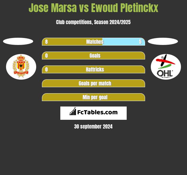 Jose Marsa vs Ewoud Pletinckx h2h player stats