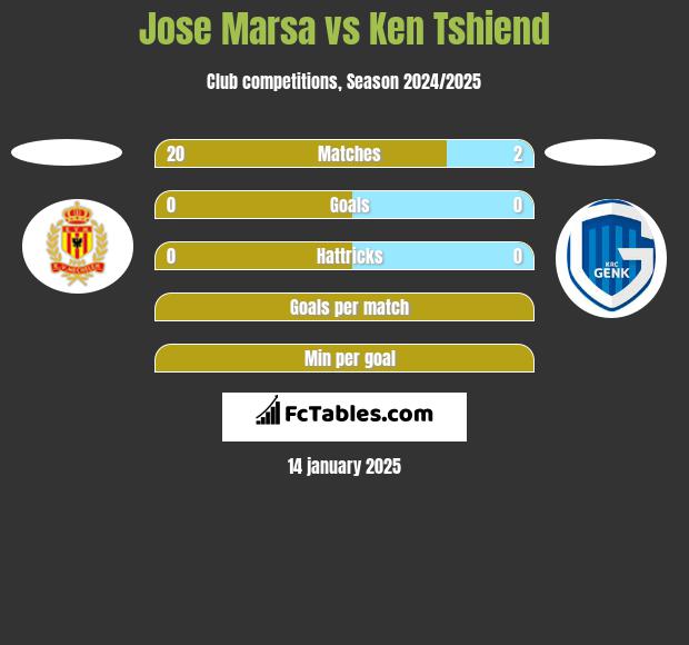 Jose Marsa vs Ken Tshiend h2h player stats