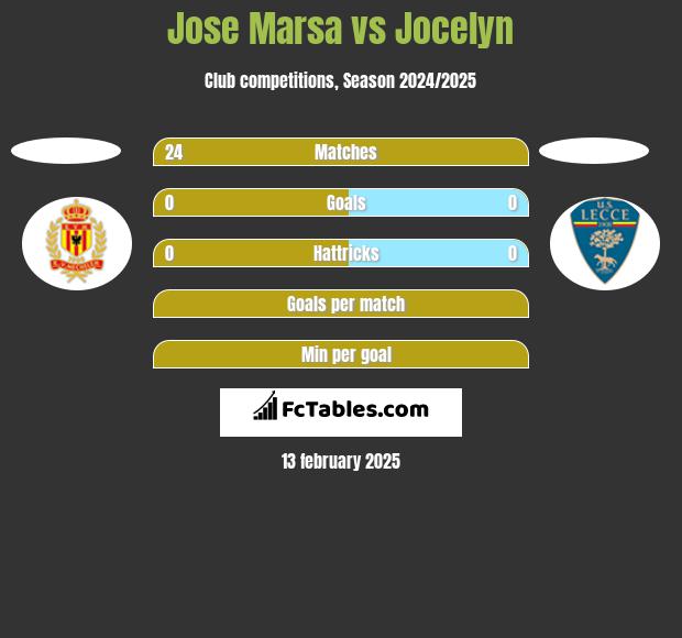 Jose Marsa vs Jocelyn h2h player stats