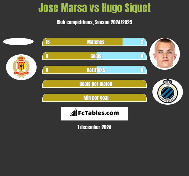 Jose Marsa vs Hugo Siquet h2h player stats