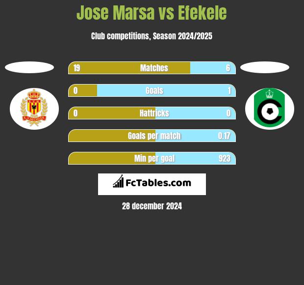 Jose Marsa vs Efekele h2h player stats