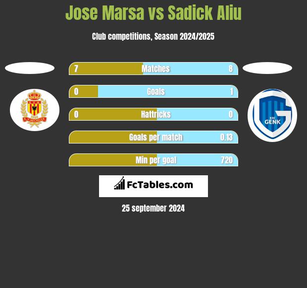 Jose Marsa vs Sadick Aliu h2h player stats