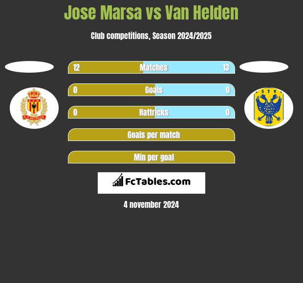 Jose Marsa vs Van Helden h2h player stats