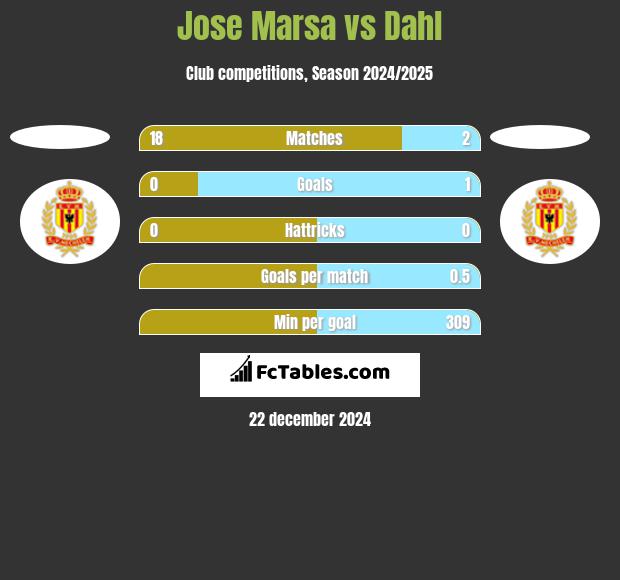 Jose Marsa vs Dahl h2h player stats