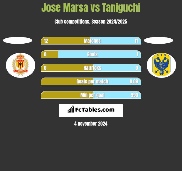 Jose Marsa vs Taniguchi h2h player stats