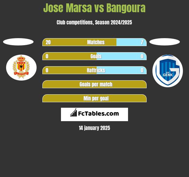 Jose Marsa vs Bangoura h2h player stats