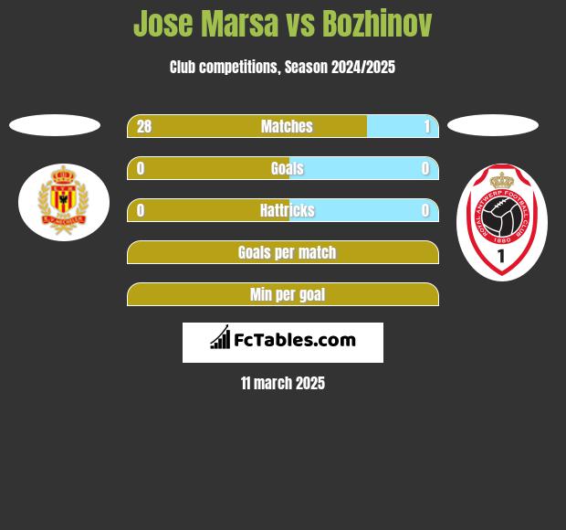 Jose Marsa vs Bozhinov h2h player stats