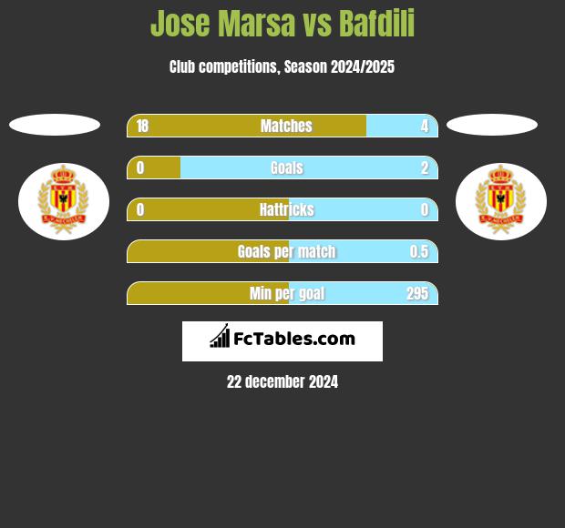 Jose Marsa vs Bafdili h2h player stats