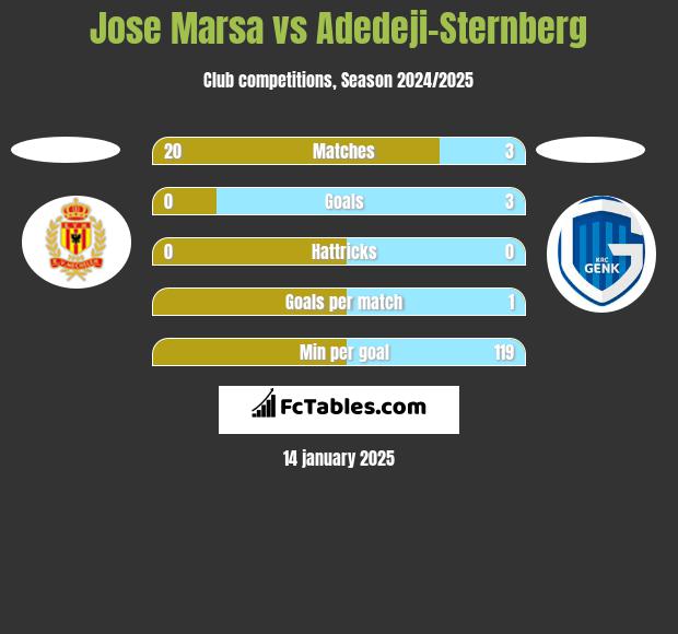 Jose Marsa vs Adedeji-Sternberg h2h player stats