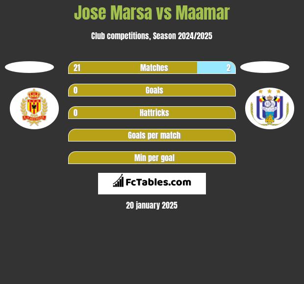 Jose Marsa vs Maamar h2h player stats