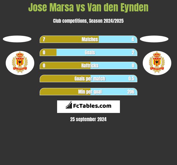 Jose Marsa vs Van den Eynden h2h player stats