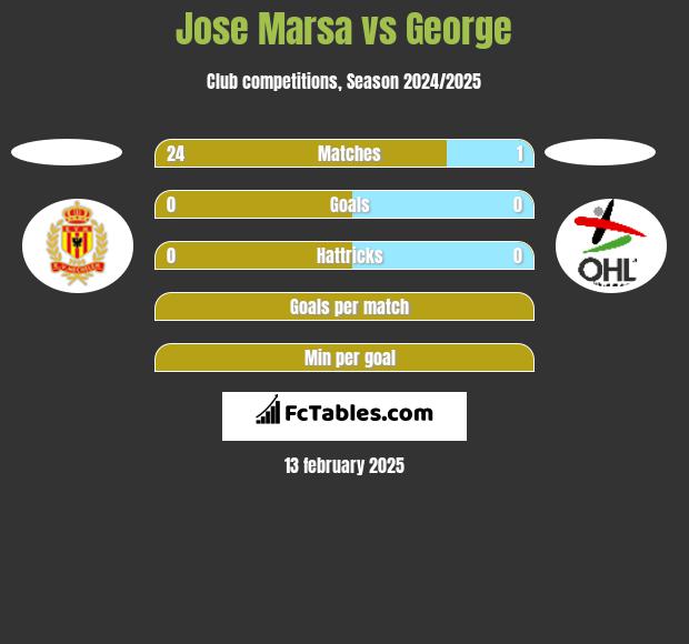 Jose Marsa vs George h2h player stats