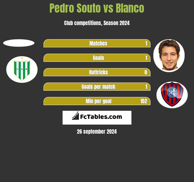 Pedro Souto vs Blanco h2h player stats