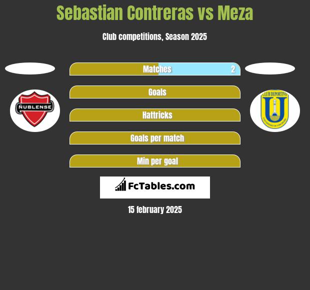 Sebastian Contreras vs Meza h2h player stats