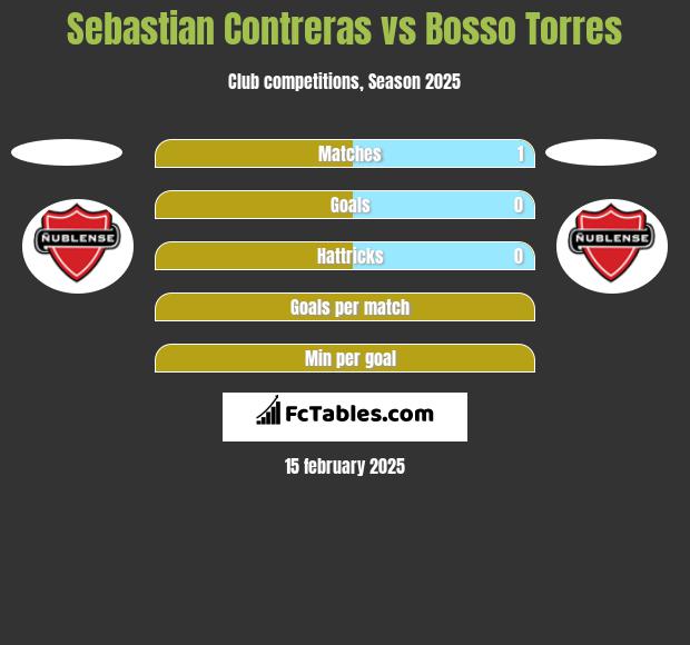 Sebastian Contreras vs Bosso Torres h2h player stats