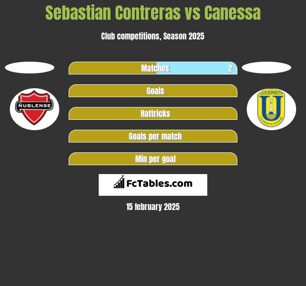 Sebastian Contreras vs Canessa h2h player stats