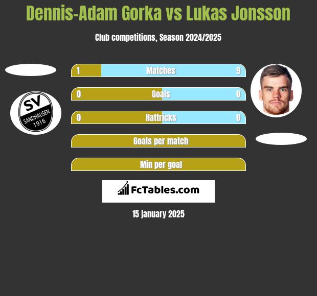 Dennis-Adam Gorka vs Lukas Jonsson h2h player stats