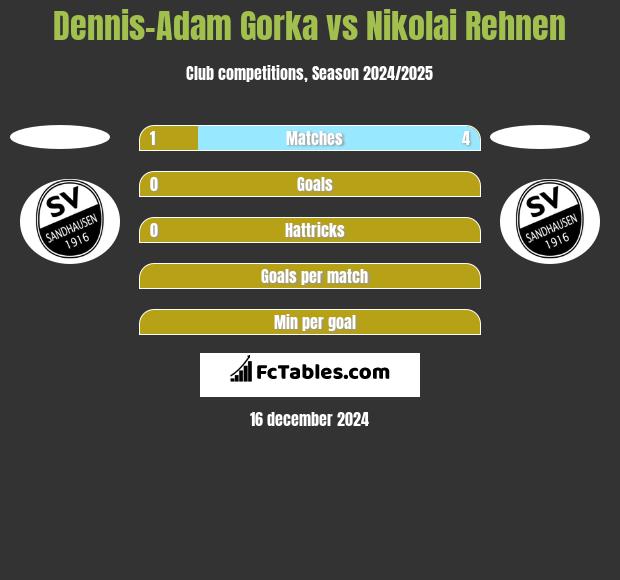 Dennis-Adam Gorka vs Nikolai Rehnen h2h player stats