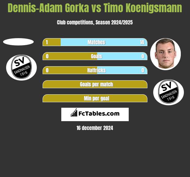 Dennis-Adam Gorka vs Timo Koenigsmann h2h player stats