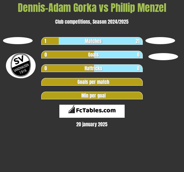 Dennis-Adam Gorka vs Phillip Menzel h2h player stats