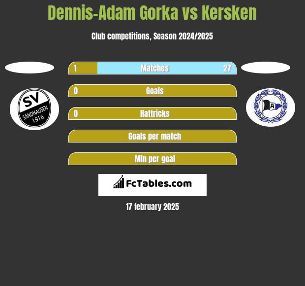 Dennis-Adam Gorka vs Kersken h2h player stats