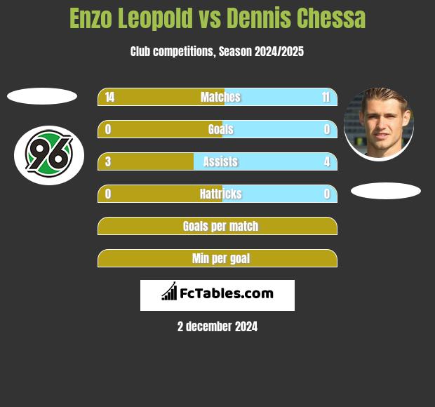 Enzo Leopold vs Dennis Chessa h2h player stats