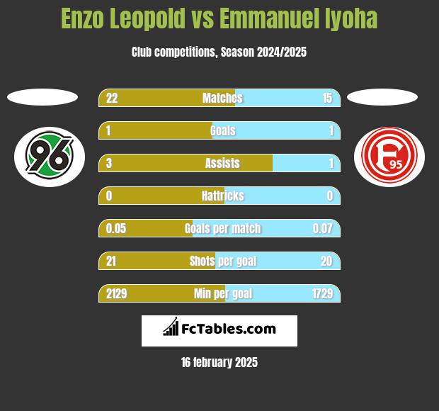 Enzo Leopold vs Emmanuel Iyoha h2h player stats