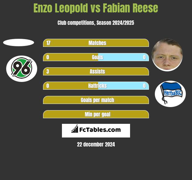 Enzo Leopold vs Fabian Reese h2h player stats