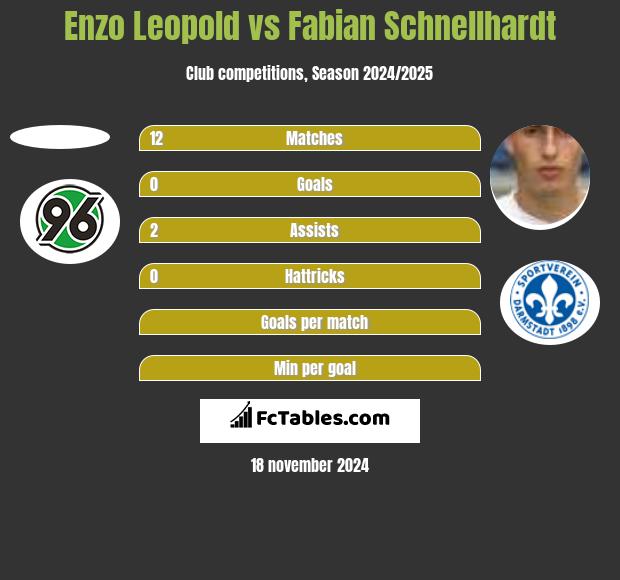 Enzo Leopold vs Fabian Schnellhardt h2h player stats