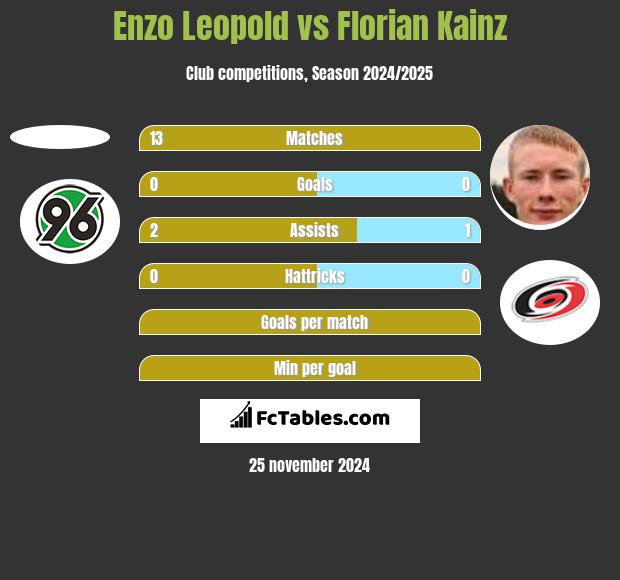 Enzo Leopold vs Florian Kainz h2h player stats