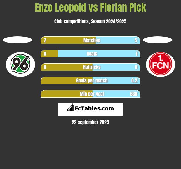 Enzo Leopold vs Florian Pick h2h player stats